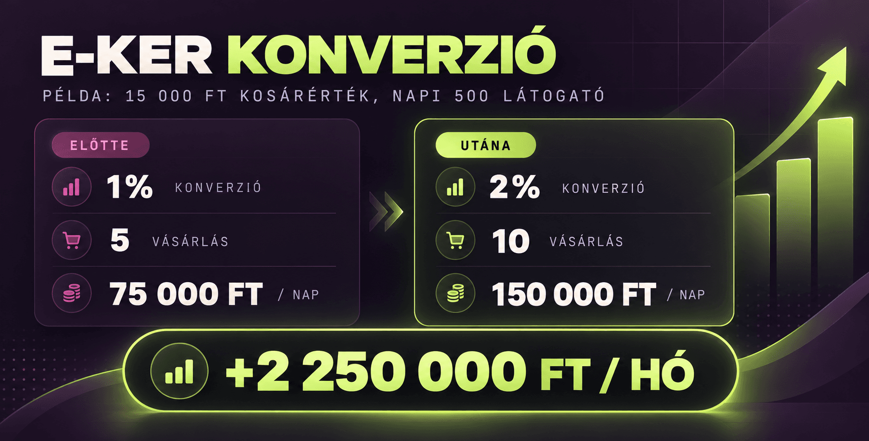 Példa arra, hogyan növeli a napi bevételt az 1%-ról 2%-ra javuló webshop-konverzió